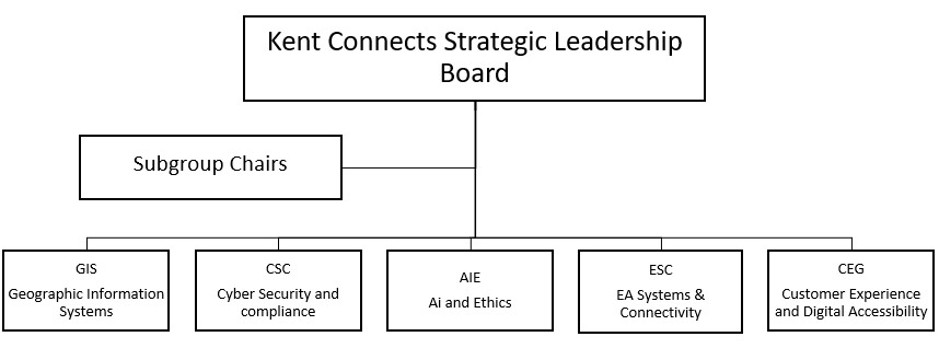 Subgroups structure chart